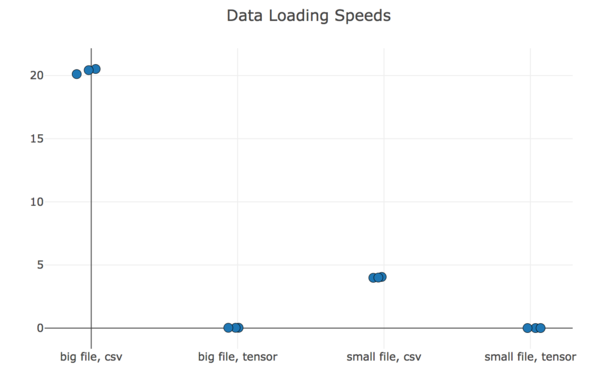 data loading speeds, csv vs binary