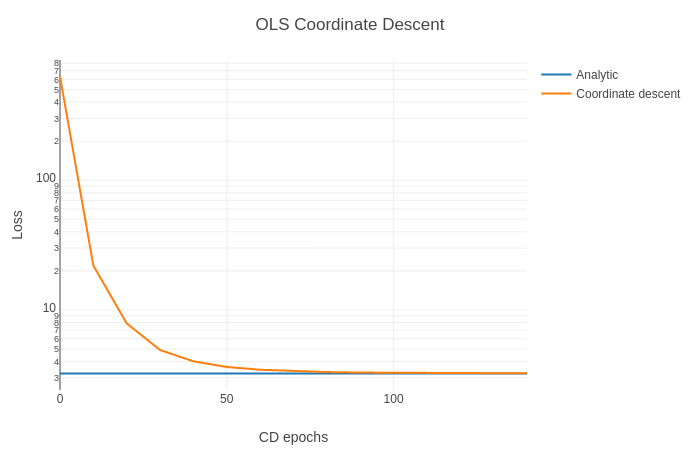 ols coordinate descent plot