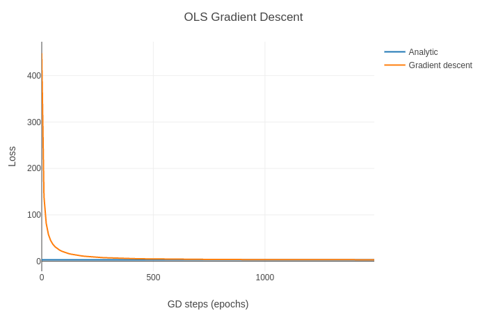 ols gradient descent linear plot