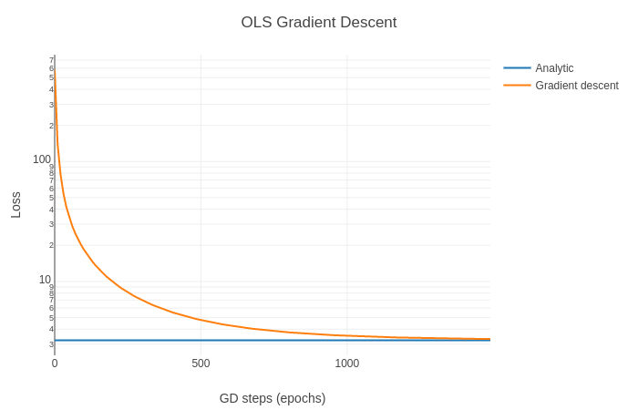 ols gradient descent log plot